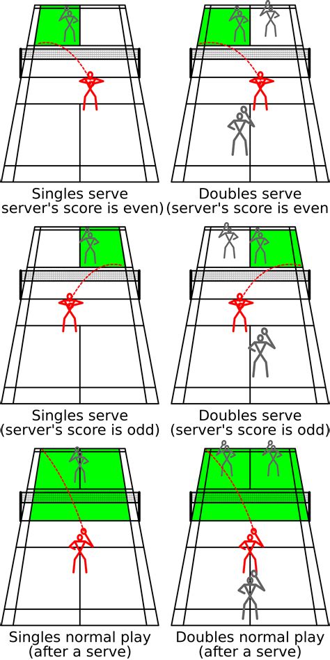The Legal Bounds Of A Badminton Court During Various Stages Of A Rally