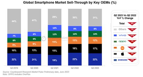 global smartphone market declines for eighth straight quarter premium segment growth a silver