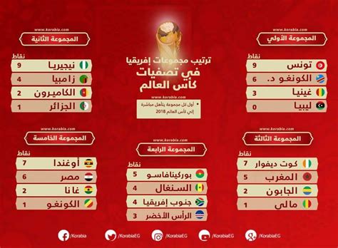 وفيما يلي المجموعات الـ10 فى التصفيات. مباريات ليبيا في تصفيات كاس العالم 2022