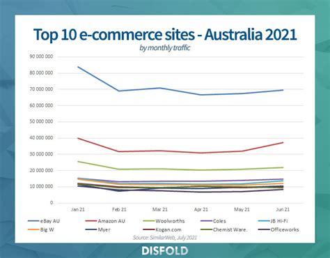 Top 10 E Commerce Sites In Australia 2021 Disfold Blog