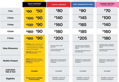 We put 30 hours of research into our evaluations and considered more than 60 prepaid wireless providers in the u.s. Who has the best unlimited data plan: Verizon vs T-Mobile ...