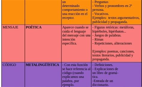 Idioma Espanol De Segundo Ano Profesora Danisa Garderes Funciones