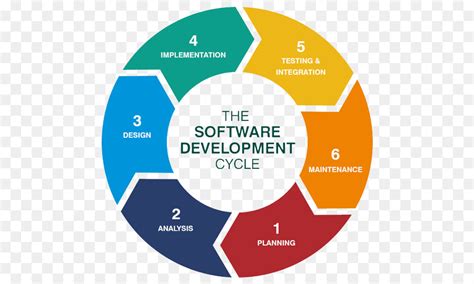 Systems Development Life Cycle Software Development