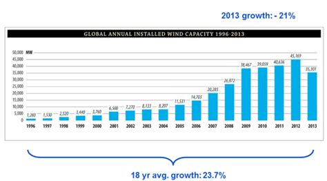 Global Wind Power Capacity Projected To Nearly Double In 5 Years