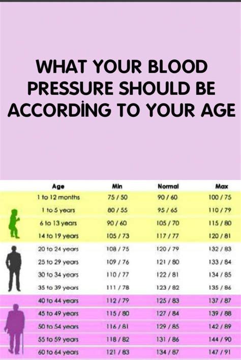 Blood Pressure Chart Female Age Whichside