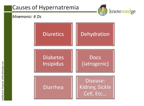 Medical Mnemonics Causes Of Hypernatremia Usmle Internal Medicine My