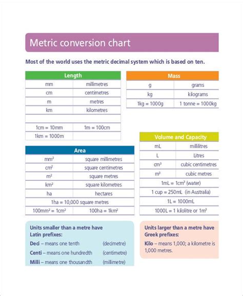 How To Convert The Metric System With A Chart Chart Walls