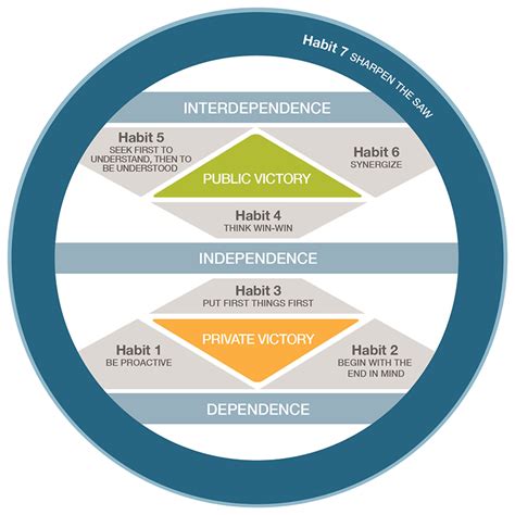 people management 7 habits of effective leadership 4p square