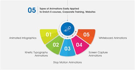 5 Types Of Animations Easily Applied With Examples