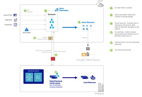 Inicio De Un Runbook En Azure Automation Microsoft Learn