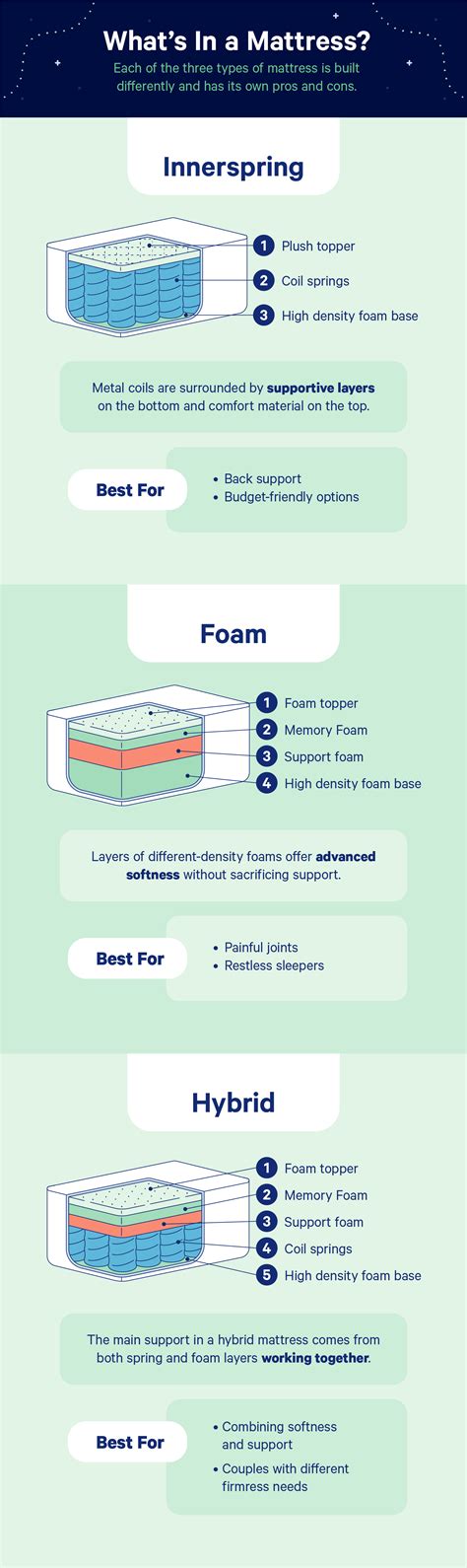 Learn more about the different types of mattresses and which is best for you. Different Types of Mattresses, Explained | Casper®