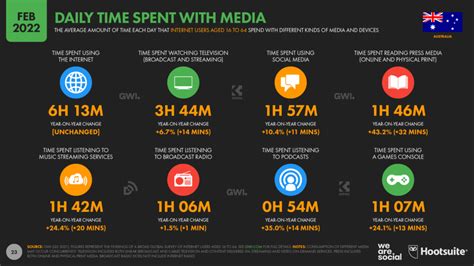 Australian Internet Social Media Statistics ROI AU