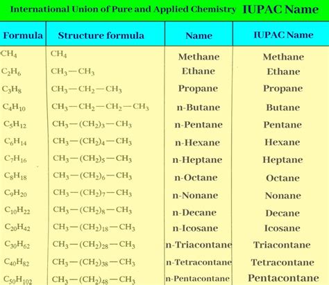 IUPAC Name Chemistry Basics Chemistry Notes Chemistry