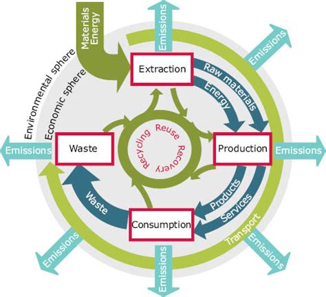Chapter 4 Natural Resources And Waste — European Environment Agency