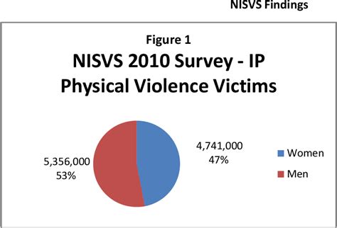 Figure 1 From The National Intimate Partner And Sexual Violence Survey And The Perils Of