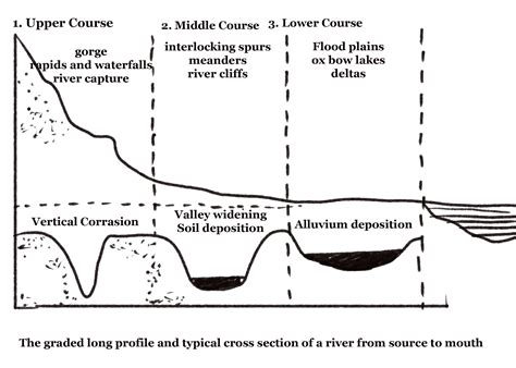 River Formation Course Mechanism Erosion And Processes