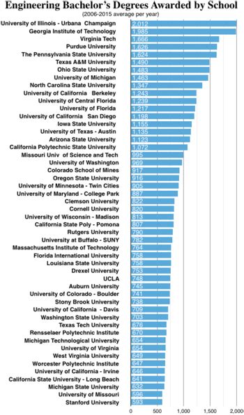 Discover the top colleges and universities in malaysia ranked by the 2021 unirank university ranking. Engineering education - Wikipedia