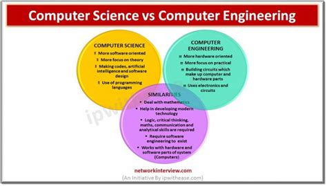 Computer Science Vs Computer Engineering Network Interview