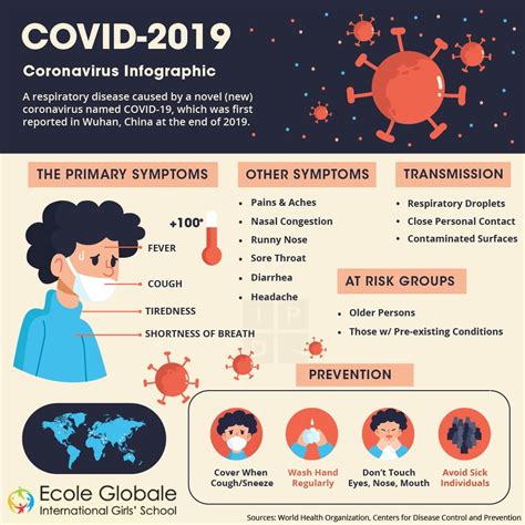 Coronavirus Symptoms Risk Prevention