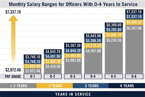 Military Pay Chart And Us Navy Pay Grades 501c3