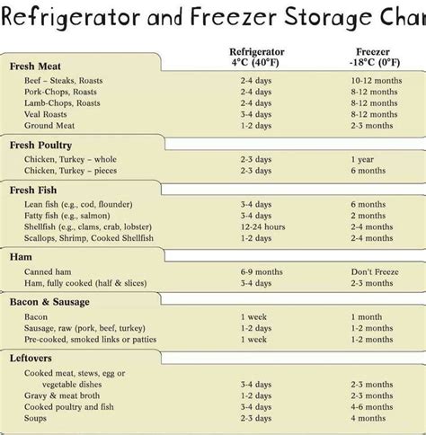 Ow long can you keep luncheon meats in the refrigerator, leftovers in the freezer, flour in the cupboard? Food storage chart | Good To Know.... | Pinterest