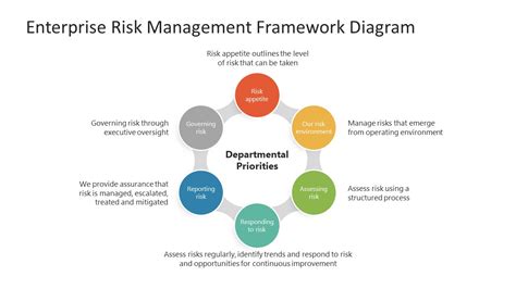 Enterprise Risk Management Framework Diagram For Powerpoint
