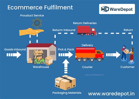 Ecommerce Fulfilment | Warehouse Management | Waredepot
