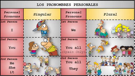 10 Pronombres Personales En Diagrama Diagram Quizlet