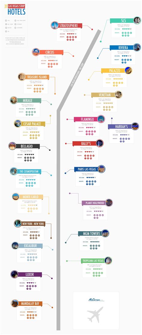 Las Vegas Strip Food Map