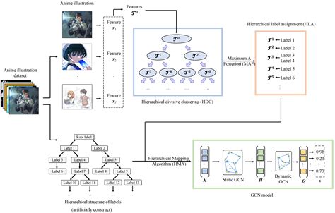 Sensors Free Full Text Multi Label Classification In Anime