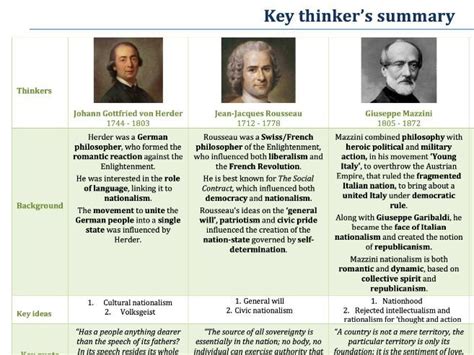 Summary Of Nationalist Key Thinkers A Level Politics Teaching Resources