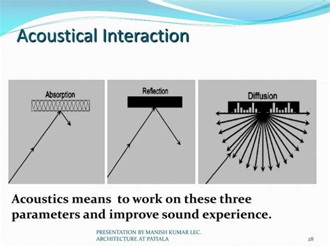 Ppt Acoustics And Sound Insulation Powerpoint Presentation Free