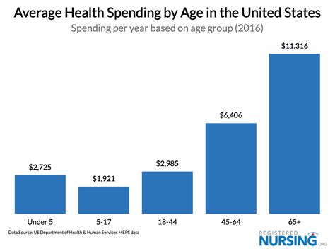 How Much Americans Spend On Healthcare Digg