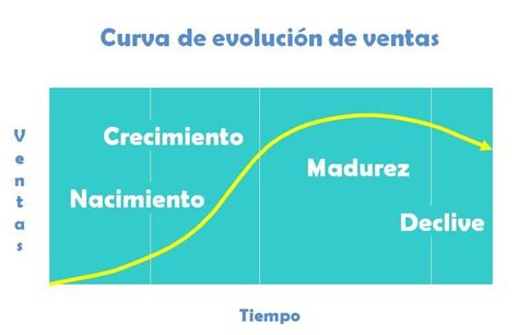 Las 4 Etapas Del Ciclo De Vida Del Producto