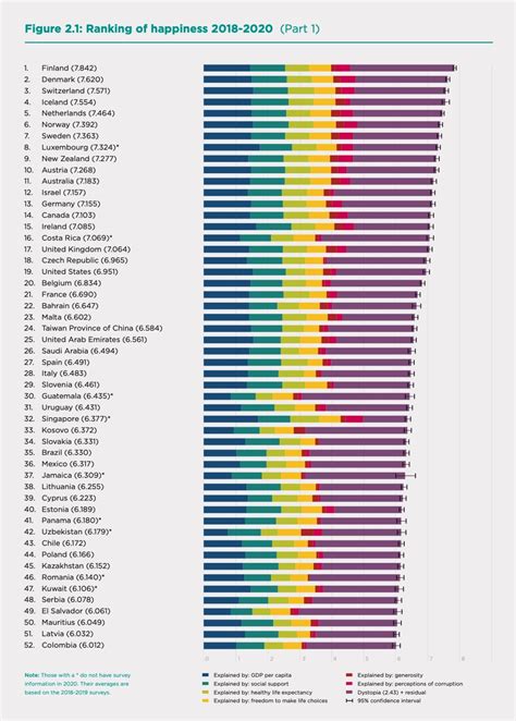 World Happiness 2021 Rankings - Brand Genetics