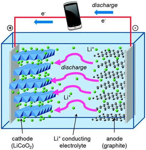 (see why mobile phone batteries do not last as long as an ev battery). Accidental nanoparticles could let lithium ion batteries ...