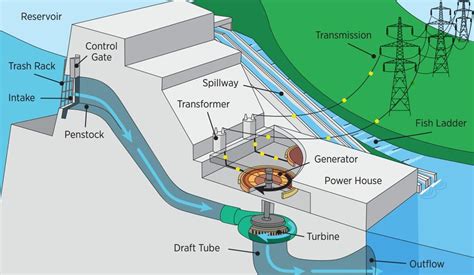 So Funktioniert Ein Wasserkraftwerk