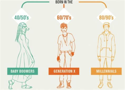 Millennials Baby Boomers Generación X Y Z