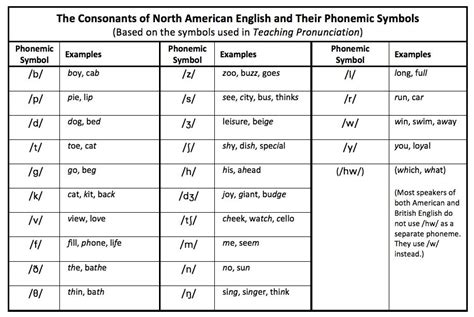 Key to pronunciation symbols | infoplease. Phonetic Alphabet For English Pronunciation Pdf