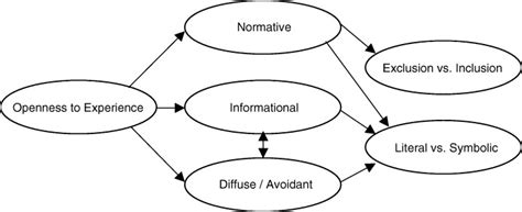 Integrated Hypothetical Model Of The Relations Between Openness To
