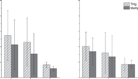 total mercury thg and methylmercury mehg content in muscle tissues download scientific