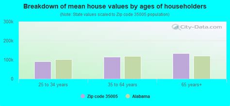 35005 Zip Code Adamsville Alabama Profile Homes Apartments