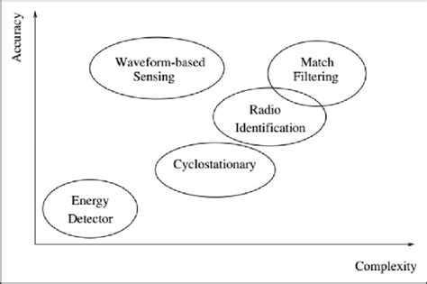 Accuracy Versus Computational Complexity Of Spectrum Sensing Detectors Download Scientific