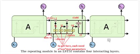 Number of parameters in an LSTM model ~ Data Science ~ TransWikia.com