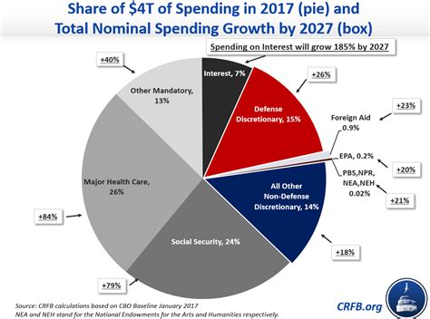 Federal Budget : Federal Budget Breaking Down The Us Federal Budget Charts And Graphs / Learn 