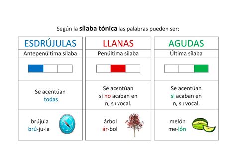 Compartir Pt Y Al Agudas Llanas Y Esdrújulas Agudes Planes I