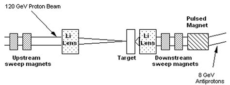 Schematic Representation Of The Fermilab Antiproton Source Target