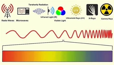 Applications of electromagnetic waves