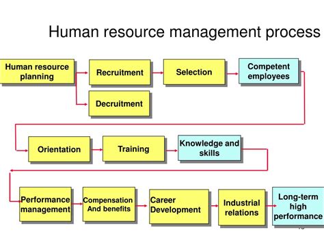 What Is Human Resource Planning Human Resource Manage