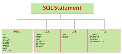 Code By Experience What Are The Difference Between Ddl